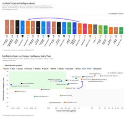 Artificial Analysis Intelligence Index bar chart showing Claude Opus 5 at 61, Claude Fable 5 at 60, GPT-5.6 Sol at 59, Kimi K3 at 57 and Qwen3.8 Max at 56, above a scatter plot of Intelligence Index against cost per task on a logarithmic scale