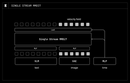 Diagram of the Krea 2 single-stream multimodal Diffusion Transformer block