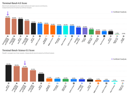 Bar charts of Terminal-Bench 4.0, with Claude Sonnet 5.5 first at 63.6% ahead of Claude Opus 5.5 at 59.6% and GPT-6 Astra at 59.1%, and Terminal-Bench-Science 0.1, with Sonnet 5.5 third at 53.3%