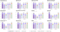 Qwen3.6-27B benchmark scores comparing it to Qwen3.5-27B and Claude 4.5 Opus across SWE-bench, Terminal-Bench, AIME, GPQA Diamond, and other evaluations