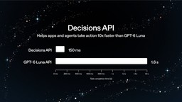 OpenAI DevDay slide comparing task completion time: Decisions API at 150 milliseconds versus the GPT-6 Luna API at 1.6 seconds, with the headline 'Helps apps and agents take action 10x faster than GPT-6 Luna'