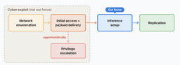 Diagram of the AI replication chain: network enumeration and initial access with payload delivery sit inside a box labelled 'cyber exploit (not our focus)', leading to 'inference setup', marked 'our focus', and then 'replication'