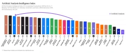 Bar chart of the Artificial Analysis Intelligence Index showing Kimi K3 scoring 57, third overall behind Claude Fable 5 at 60 and GPT-5.6 Sol at 59