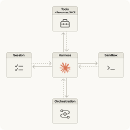 Diagram showing the Claude Managed Agents platform architecture and workflow