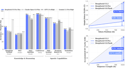 DeepSeek V4-Pro performance benchmarks chart showing scores across knowledge, coding, math, and agentic tasks