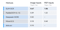 GLM-OCR inference speed benchmarks compared to other OCR models