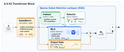 Diagram of the A.X K2 transformer block showing GatedNorm feeding a Sparse Gated Attention sublayer, with an indexer and top-k selector supplying key-value candidates to multi-head latent attention, and a sigmoid output gate applied before the output projection