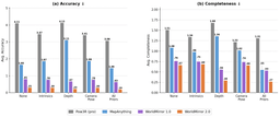 WorldMirror 2.0 benchmark comparison showing reconstruction quality against competing methods