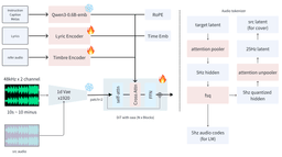 ACE-Step 1.5 model architecture showing the Language Model planner and Diffusion Transformer components
