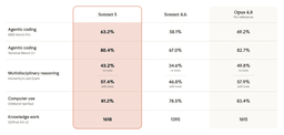Benchmark comparison table showing Claude Sonnet 5, Sonnet 4.6, and Opus 4.8 across agentic coding, reasoning, computer use, and knowledge work