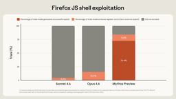 Bar chart comparing Firefox exploit success rates between Claude Opus 4.6 and Claude Mythos Preview