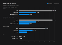 Bar chart of MiniMax H3 component sizes on disk by precision. FL2VA and Ref2VA transformers are 66.3 GB at bf16, 34 GB at int8 convrot, and 21 GB pruned. The text encoder is 51.5 GB at bf16, 27.1 GB at int8, and 15.7 GB at nvfp4 AWQ. The video VAE is 5.21 GB at fp16 and the audio VAE 605 MB at fp32.