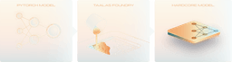 Three-panel diagram showing a PyTorch model converted through the Taalas Foundry into a Hardcore Model baked onto a chip