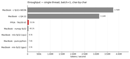 Bar chart comparing tokens-per-second throughput of TALOS-V2 FPGA versus M4 Max MacBook running Karpathy's microGPT