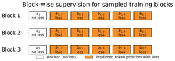 Block-wise training supervision diagram: anchor token positions carry no loss while predicted draft positions are supervised against the frozen target model's outputs.