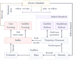 Architecture diagram linking the Elastic Scheduler, Rollout Waterlevel, Core and Satellite Training cells, Rollout cells, Buffer, Evaluator, Trajectory Processor, and a Sandbox containing the harness and repository