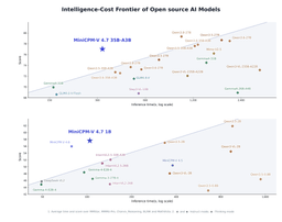 Scatter chart plotting average evaluation score against inference time for open vision-language models, with MiniCPM-V 4.7 35B-A3B and 1B sitting above the trend line formed by competing Qwen, Gemma and GLM models