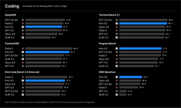 Bar chart comparing Kimi K3 against Fable 5, GPT-5.6 Sol, GPT-5.5, Opus 4.8 and GLM-5.2 across six coding benchmarks: DeepSWE, Terminal Bench 2.1, FrontierSWE, Program Bench, Kimi Code Bench 2.0 and SWE Marathon