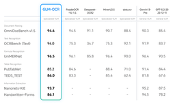 GLM-OCR document parsing output showing text, tables, and formulas extracted from a complex document