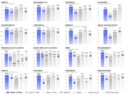 A grid of sixteen bar charts comparing Qwen 3.8 Max against Qwen 3.7 Max, Qwen 3.7 Plus, Claude Opus 4.8, Fable 5, Gemini 3.1 Pro, and GPT-5.6 Sol across software engineering, agentic, and vision benchmarks