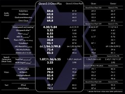 Qwen3.5-Omni benchmark comparison table showing performance across audio, visual, speech generation, vision, and text tasks against Qwen3-Omni-Flash, Gemini models, and other competitors