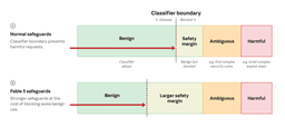 Diagram illustrating how Anthropic's cybersecurity safety classifiers screen model requests and responses