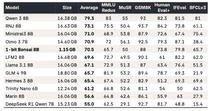 Benchmark comparison table showing 1-bit Bonsai 8B alongside Qwen3 8B, Llama 3 8B, and other models across MMLU, GSM8K, HumanEval, and other evaluations