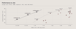 Performance vs. size scatter plot comparing 1-bit Bonsai models against Qwen3 and other 8B-class models