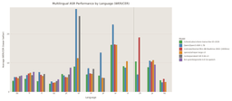 Per-language error rate comparison across FLEURS, Common Voice, MLS, and Wenet benchmarks