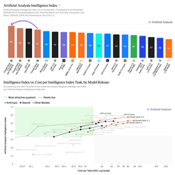 Bar chart of the Artificial Analysis Intelligence Index v4.3 with Claude Opus 5.5 at 58, Claude Fable 5.1 and GPT-6 Astra at 53, Claude Opus 5 at 51, and a scatter plot of index score against cost per task