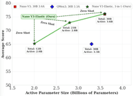 Bar chart comparing Elastic-12B, 23B, and 30B variants against Nemotron Nano v3 30B and Qwen3-30B-A3B across reasoning and instruction-following benchmarks