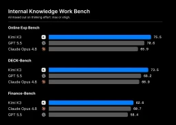 Bar chart of Moonshot's internal knowledge work benchmarks showing Kimi K3 leading GPT-5.5 and Claude Opus 4.8 on Online Exp Bench, DECK-Bench and Finance-Bench