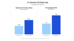 Bar charts comparing Gemini 3.1 Flash-Lite and 3.5 Flash-Lite on Terminal-bench 2.1 and GDPval-AA v2