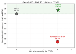 Pareto chart comparing KVarN against FP16, TurboQuant, and other KV-cache quantization methods on Qwen3-32B, plotting accuracy against throughput and capacity