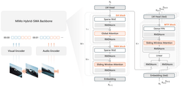 MiMo-V2.6 architecture diagram: visual and audio encoders feeding a hybrid sliding-window-attention MoE backbone, with GA and SWA blocks and a multi-token-prediction block