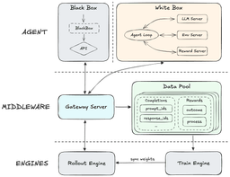 Diagram of MiniMax Forge reinforcement learning training framework