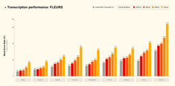 Voxtral Transcribe 2 FLEURS benchmark comparison showing word error rates across models