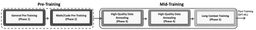 Granite 4.1 five-phase pre-training pipeline