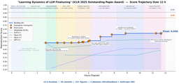 Results from MiniMax M3 autonomously reproducing an ICLR 2025 paper on LLM fine-tuning dynamics, showing experimental figures