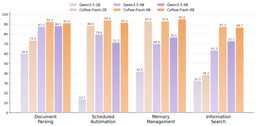 Detailed benchmark results for CoPaw-Flash-9B across agentic tasks