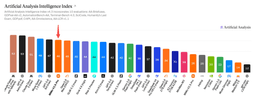 Artificial Analysis Intelligence Index v4.3 bar chart, with MiMo-V2.6-Pro at 46 highlighted, behind Claude Fable 5.1, GPT-6 Astra, Claude Opus 5, Muse Spark 1.3 and GPT-5.6 Sol