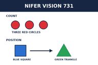 A synthetic test image with three red circles labeled for counting and a blue square with an arrow pointing to a green triangle, used as a vision input fixture