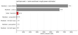 Bar chart comparing tokens-per-second-per-watt of the FPGA implementation versus the MacBook M4 Max C implementation