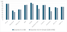 Granite 4.1-8B versus Granite 4.0-H-Small benchmark comparison