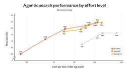 Line chart of agentic search performance (BrowseComp) versus cost per task, comparing Sonnet 5, Opus 4.8, and Sonnet 4.6 across low to max effort levels