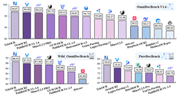 Bar charts comparing TeleOCR with other document parsers on OmniDocBench v1.6, Wild_OmniDocBench and PureDocBench, with TeleOCR highest on each