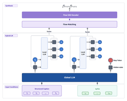 MiniMax Music 3.0 architecture diagram showing input conditions (structured caption and lyrics) feeding a Global LLM, per-frame Local LLMs producing acoustic codebooks, then flow-matching and a Flow VAE decoder