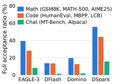 Grouped bar chart showing the percentage of drafting stages fully accepted by the target model for EAGLE-3, DFlash, Domino, and DSpark across math, code, and chat benchmarks