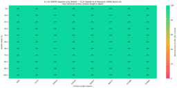 Needle-in-a-haystack heatmap for A.X K2 under NVFP4 quantization at 512K context, showing a retrieval score of 100 in every cell across eight context lengths and eleven needle depths