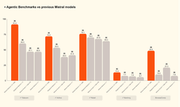 Bar chart comparing Mistral Medium 3.5 against other models on agentic benchmarks including SWE-Bench Verified and τ³-Telecom